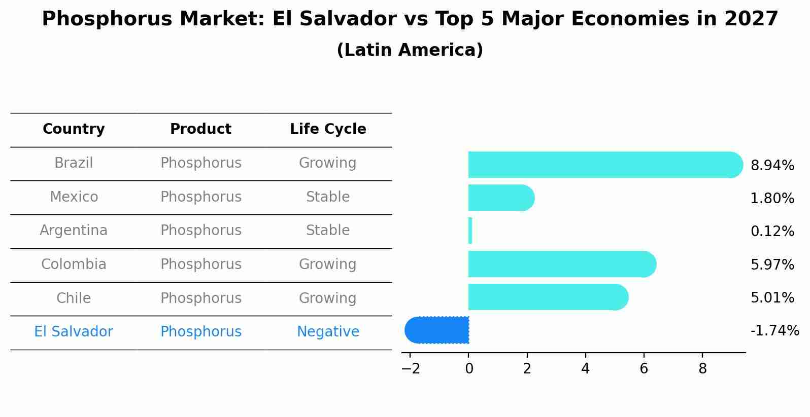 Phosphorus Market: El Salvador vs Top 5 Major Economies in 2027 (Latin America)